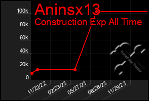 Total Graph of Aninsx13