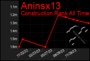 Total Graph of Aninsx13