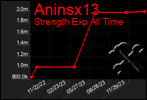 Total Graph of Aninsx13