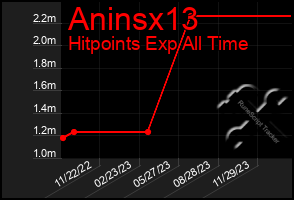 Total Graph of Aninsx13