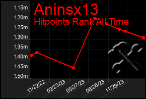 Total Graph of Aninsx13