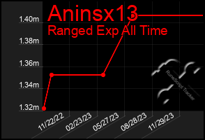 Total Graph of Aninsx13