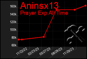 Total Graph of Aninsx13