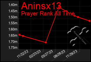 Total Graph of Aninsx13