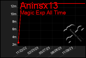 Total Graph of Aninsx13