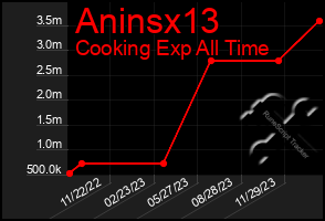 Total Graph of Aninsx13