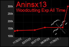 Total Graph of Aninsx13