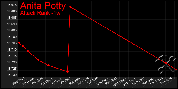 Last 7 Days Graph of Anita Potty