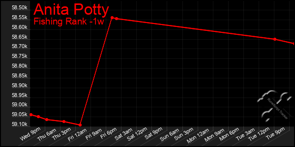 Last 7 Days Graph of Anita Potty
