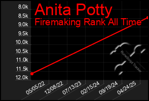 Total Graph of Anita Potty
