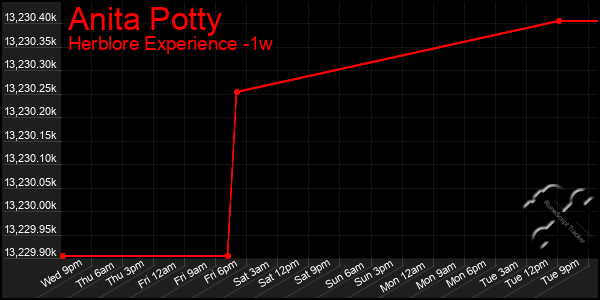 Last 7 Days Graph of Anita Potty
