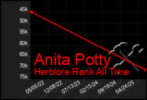 Total Graph of Anita Potty
