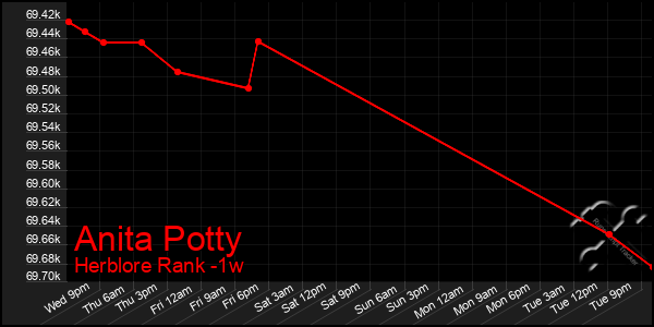 Last 7 Days Graph of Anita Potty