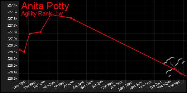 Last 7 Days Graph of Anita Potty