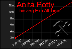 Total Graph of Anita Potty