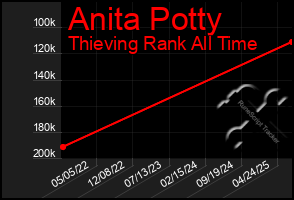 Total Graph of Anita Potty