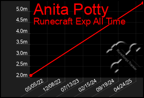 Total Graph of Anita Potty