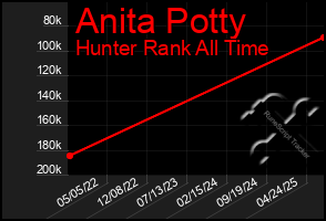 Total Graph of Anita Potty