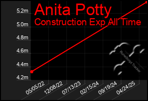 Total Graph of Anita Potty