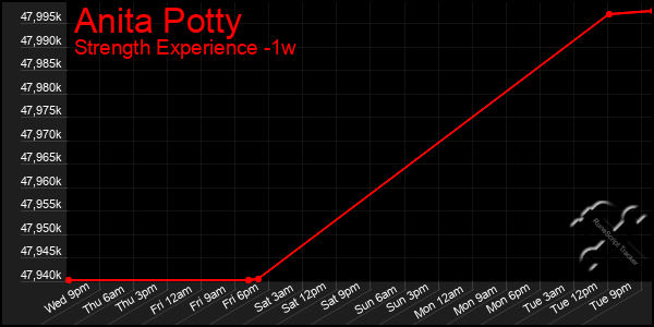 Last 7 Days Graph of Anita Potty