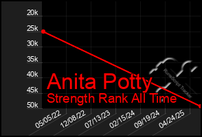 Total Graph of Anita Potty