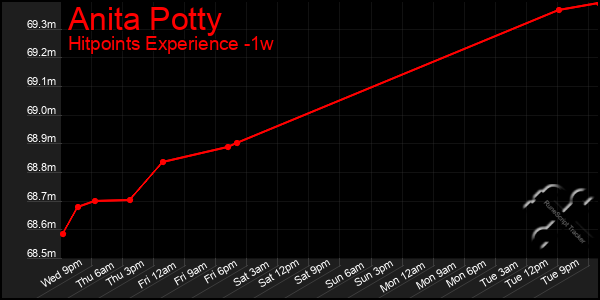 Last 7 Days Graph of Anita Potty