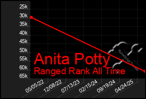 Total Graph of Anita Potty
