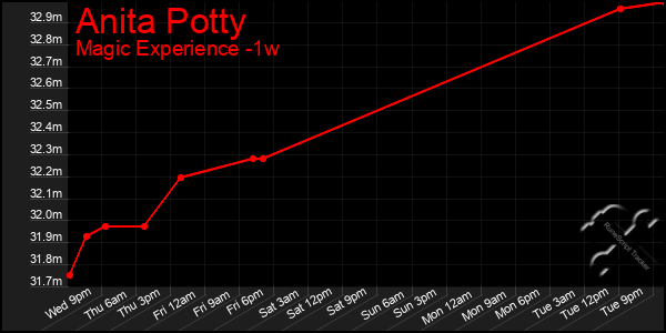 Last 7 Days Graph of Anita Potty