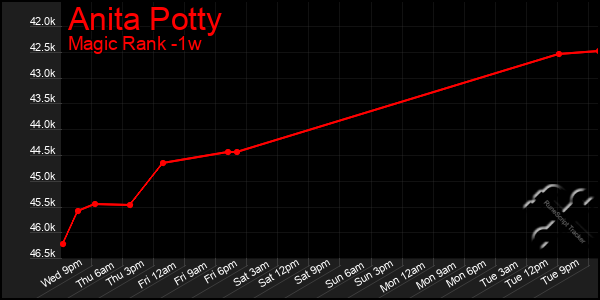 Last 7 Days Graph of Anita Potty