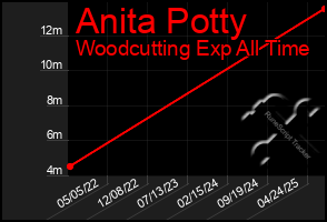 Total Graph of Anita Potty