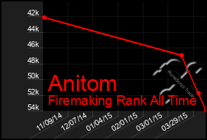 Total Graph of Anitom