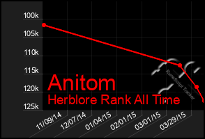 Total Graph of Anitom