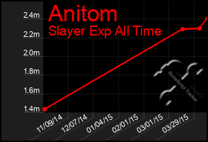 Total Graph of Anitom