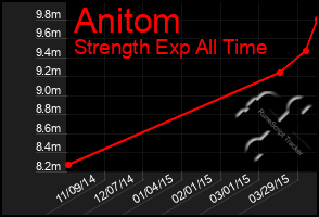 Total Graph of Anitom