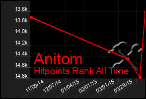 Total Graph of Anitom