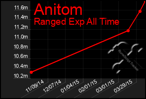 Total Graph of Anitom