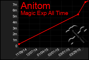 Total Graph of Anitom
