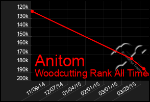 Total Graph of Anitom