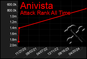 Total Graph of Anivista
