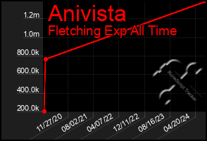 Total Graph of Anivista