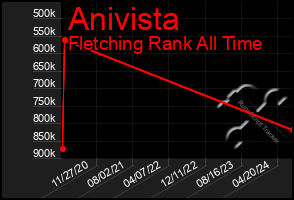 Total Graph of Anivista