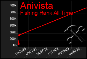 Total Graph of Anivista