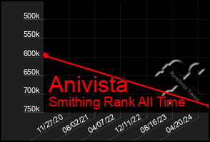 Total Graph of Anivista