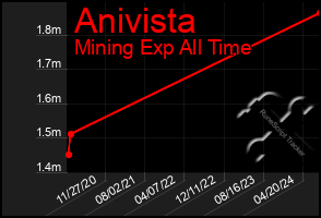 Total Graph of Anivista
