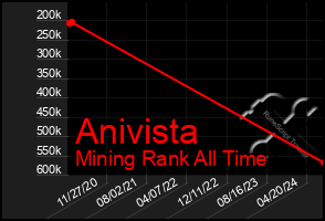 Total Graph of Anivista
