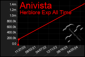 Total Graph of Anivista