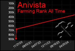 Total Graph of Anivista