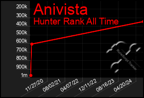 Total Graph of Anivista