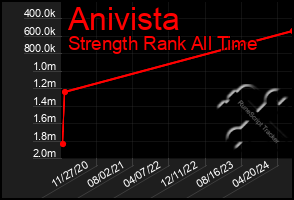 Total Graph of Anivista