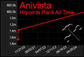 Total Graph of Anivista